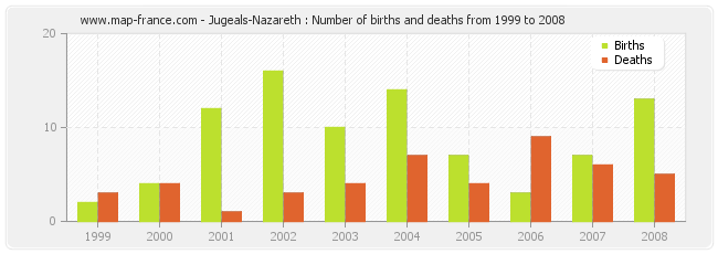 Jugeals-Nazareth : Number of births and deaths from 1999 to 2008