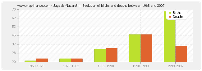 Jugeals-Nazareth : Evolution of births and deaths between 1968 and 2007