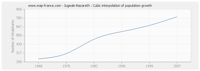 Jugeals-Nazareth : Cubic interpolation of population growth