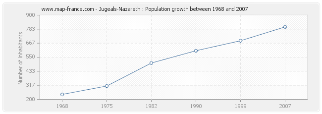 Population Jugeals-Nazareth