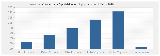 Age distribution of population of Juillac in 1999