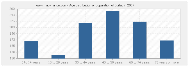 Age distribution of population of Juillac in 2007
