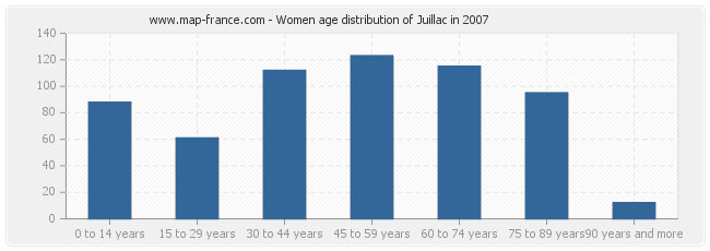 Women age distribution of Juillac in 2007