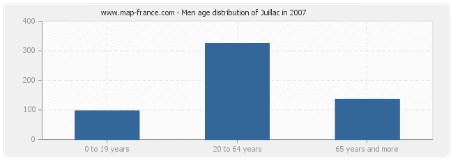 Men age distribution of Juillac in 2007