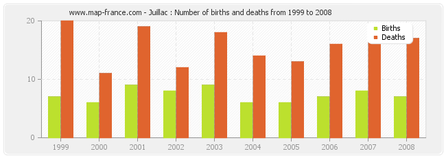 Juillac : Number of births and deaths from 1999 to 2008