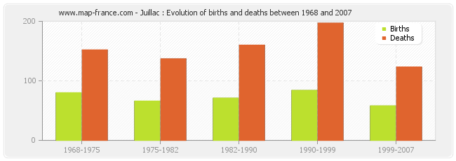 Juillac : Evolution of births and deaths between 1968 and 2007