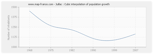 Juillac : Cubic interpolation of population growth