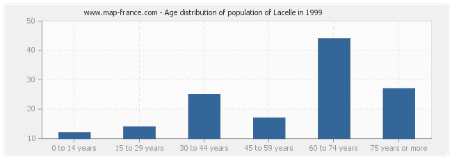 Age distribution of population of Lacelle in 1999