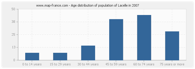 Age distribution of population of Lacelle in 2007