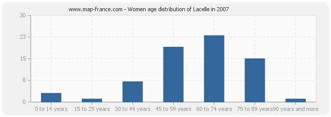 Women age distribution of Lacelle in 2007