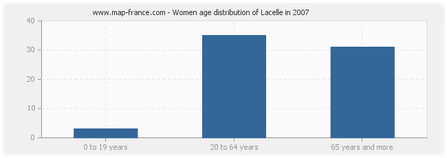 Women age distribution of Lacelle in 2007