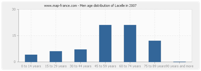 Men age distribution of Lacelle in 2007