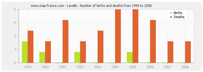 Lacelle : Number of births and deaths from 1999 to 2008