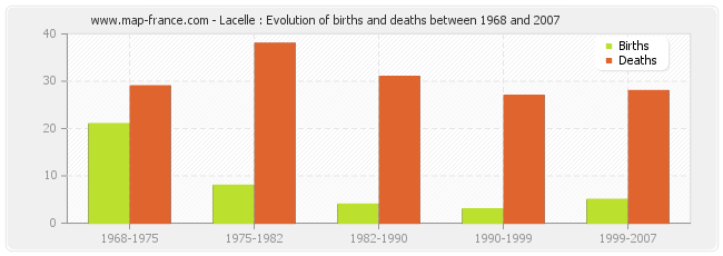 Lacelle : Evolution of births and deaths between 1968 and 2007