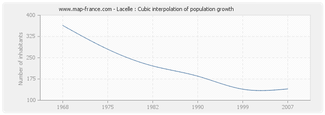 Lacelle : Cubic interpolation of population growth