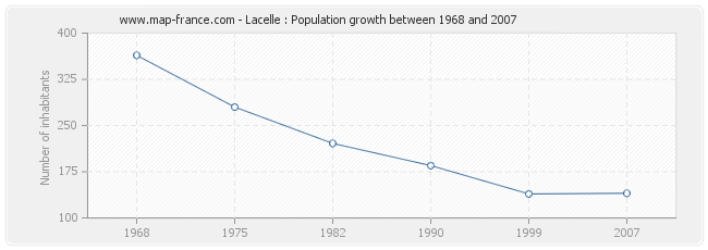 Population Lacelle