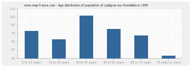 Age distribution of population of Ladignac-sur-Rondelles in 1999