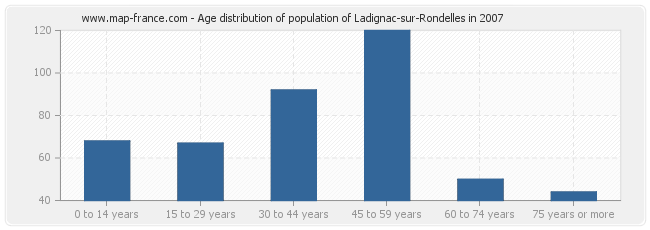 Age distribution of population of Ladignac-sur-Rondelles in 2007
