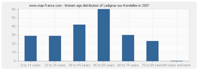 Women age distribution of Ladignac-sur-Rondelles in 2007