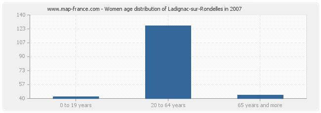 Women age distribution of Ladignac-sur-Rondelles in 2007