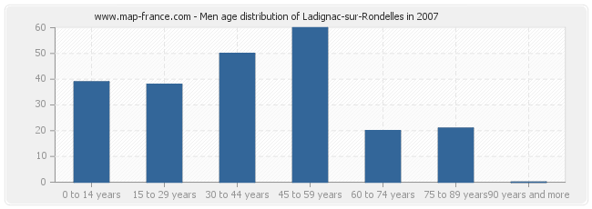 Men age distribution of Ladignac-sur-Rondelles in 2007