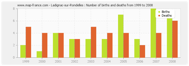 Ladignac-sur-Rondelles : Number of births and deaths from 1999 to 2008