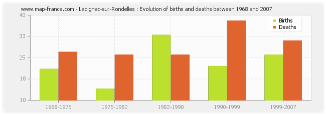 Ladignac-sur-Rondelles : Evolution of births and deaths between 1968 and 2007