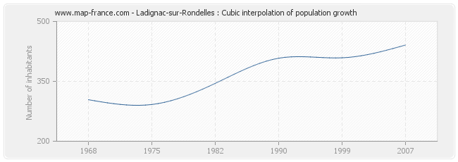 Ladignac-sur-Rondelles : Cubic interpolation of population growth