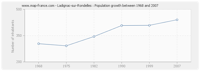 Population Ladignac-sur-Rondelles