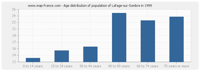 Age distribution of population of Lafage-sur-Sombre in 1999