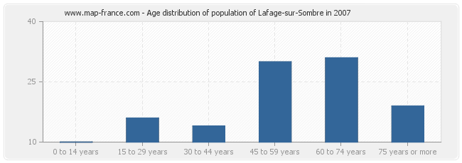 Age distribution of population of Lafage-sur-Sombre in 2007