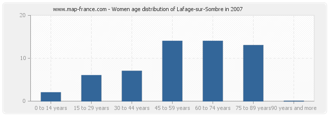 Women age distribution of Lafage-sur-Sombre in 2007