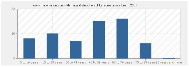 Men age distribution of Lafage-sur-Sombre in 2007