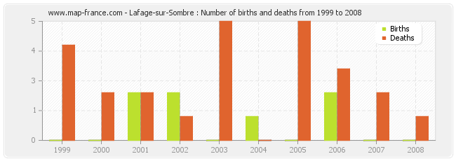 Lafage-sur-Sombre : Number of births and deaths from 1999 to 2008