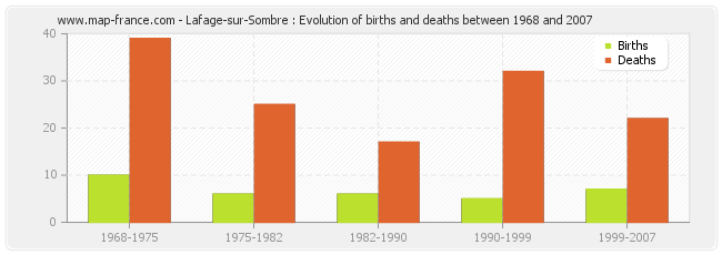 Lafage-sur-Sombre : Evolution of births and deaths between 1968 and 2007