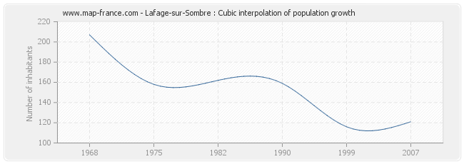 Lafage-sur-Sombre : Cubic interpolation of population growth