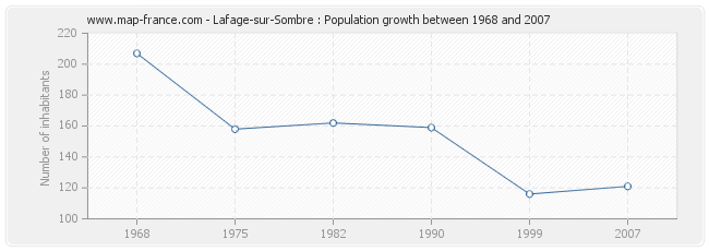 Population Lafage-sur-Sombre