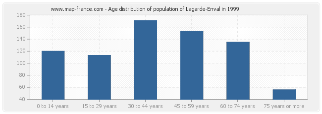Age distribution of population of Lagarde-Enval in 1999
