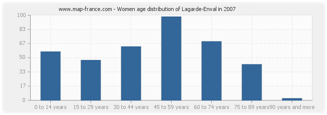 Women age distribution of Lagarde-Enval in 2007