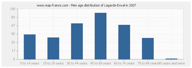 Men age distribution of Lagarde-Enval in 2007