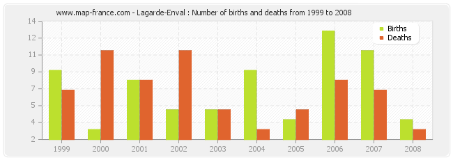 Lagarde-Enval : Number of births and deaths from 1999 to 2008