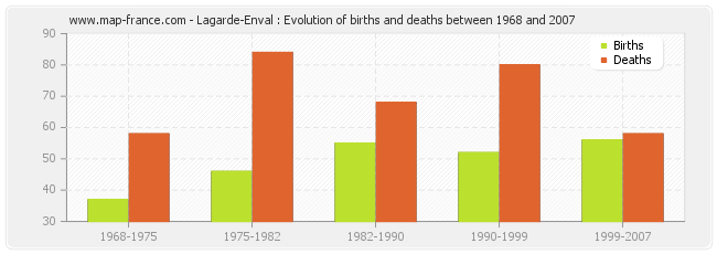 Lagarde-Enval : Evolution of births and deaths between 1968 and 2007