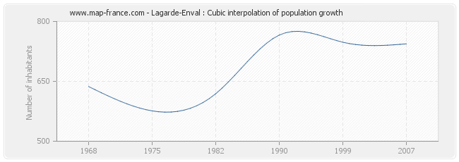 Lagarde-Enval : Cubic interpolation of population growth