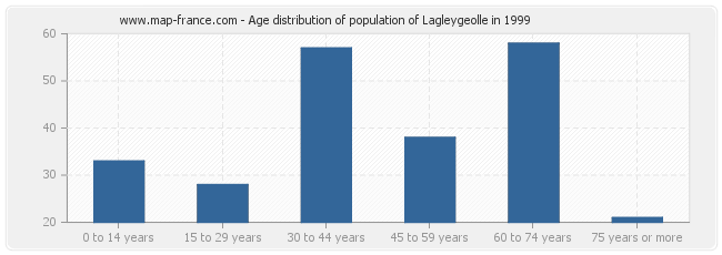 Age distribution of population of Lagleygeolle in 1999