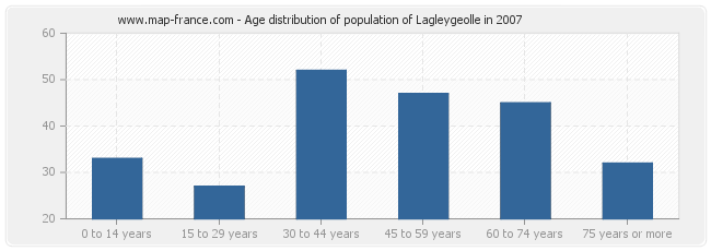 Age distribution of population of Lagleygeolle in 2007
