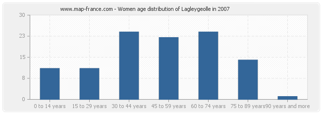 Women age distribution of Lagleygeolle in 2007
