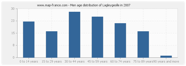Men age distribution of Lagleygeolle in 2007