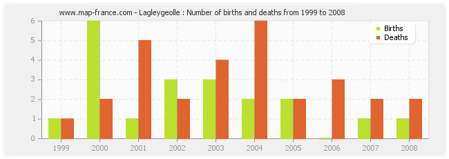 Lagleygeolle : Number of births and deaths from 1999 to 2008