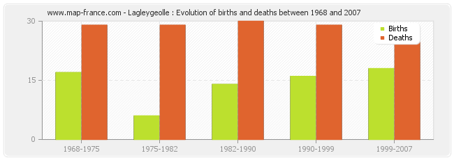 Lagleygeolle : Evolution of births and deaths between 1968 and 2007