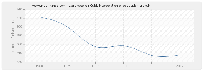 Lagleygeolle : Cubic interpolation of population growth